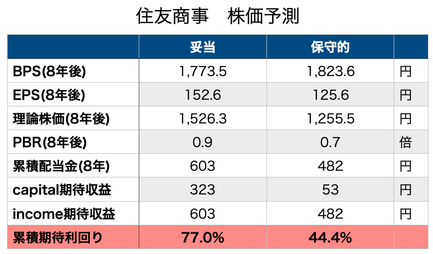 住友商事　住商　8053 株価予想　株価予測